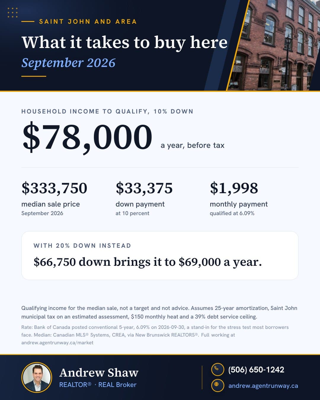 What it takes to buy here, Saint John and Area, September 2026