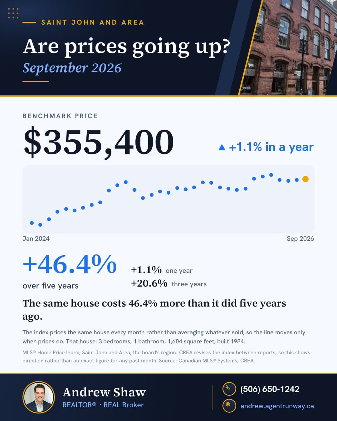 Are prices going up?, Saint John and Area, September 2026