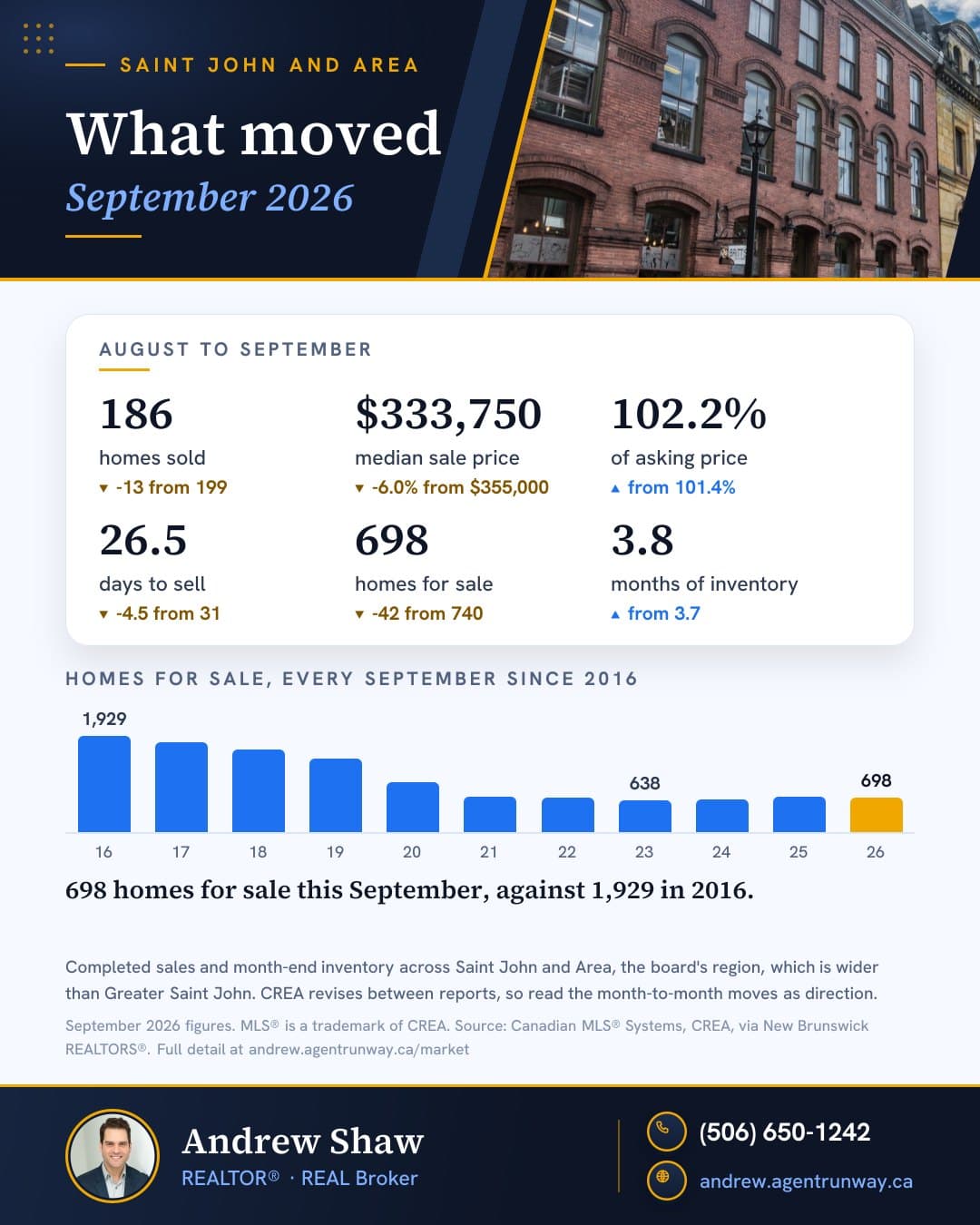 What moved, Saint John and Area, September 2026