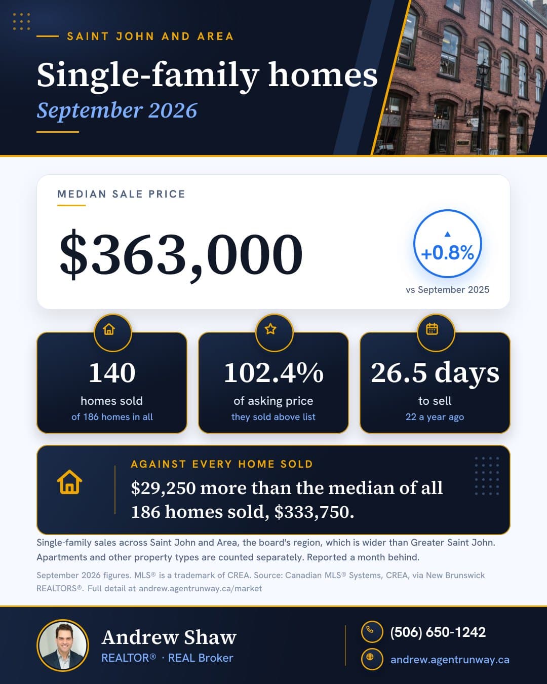 Single-family homes, Saint John and Area, September 2026