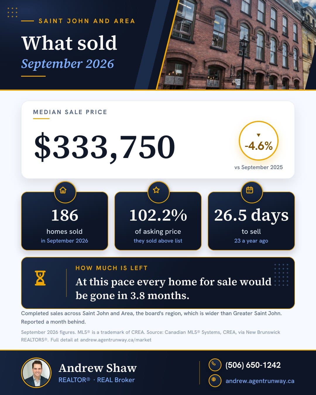 What sold, Saint John and Area, September 2026
